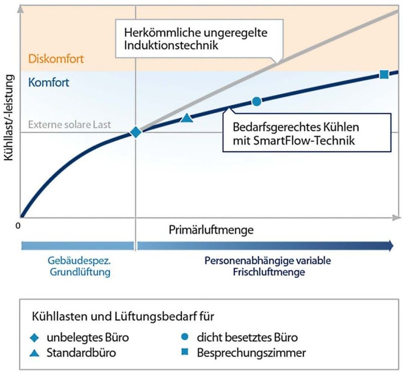 Smart Flow
