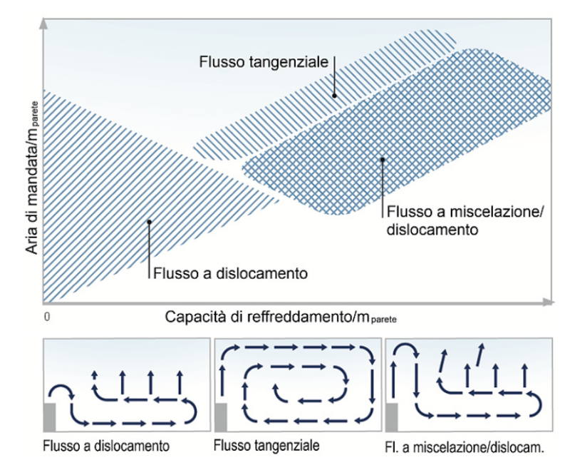 flusso a miscelazione e dislocamento 